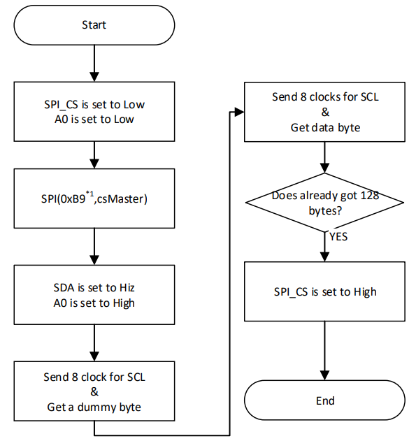 Read operation of 4-Line SPI